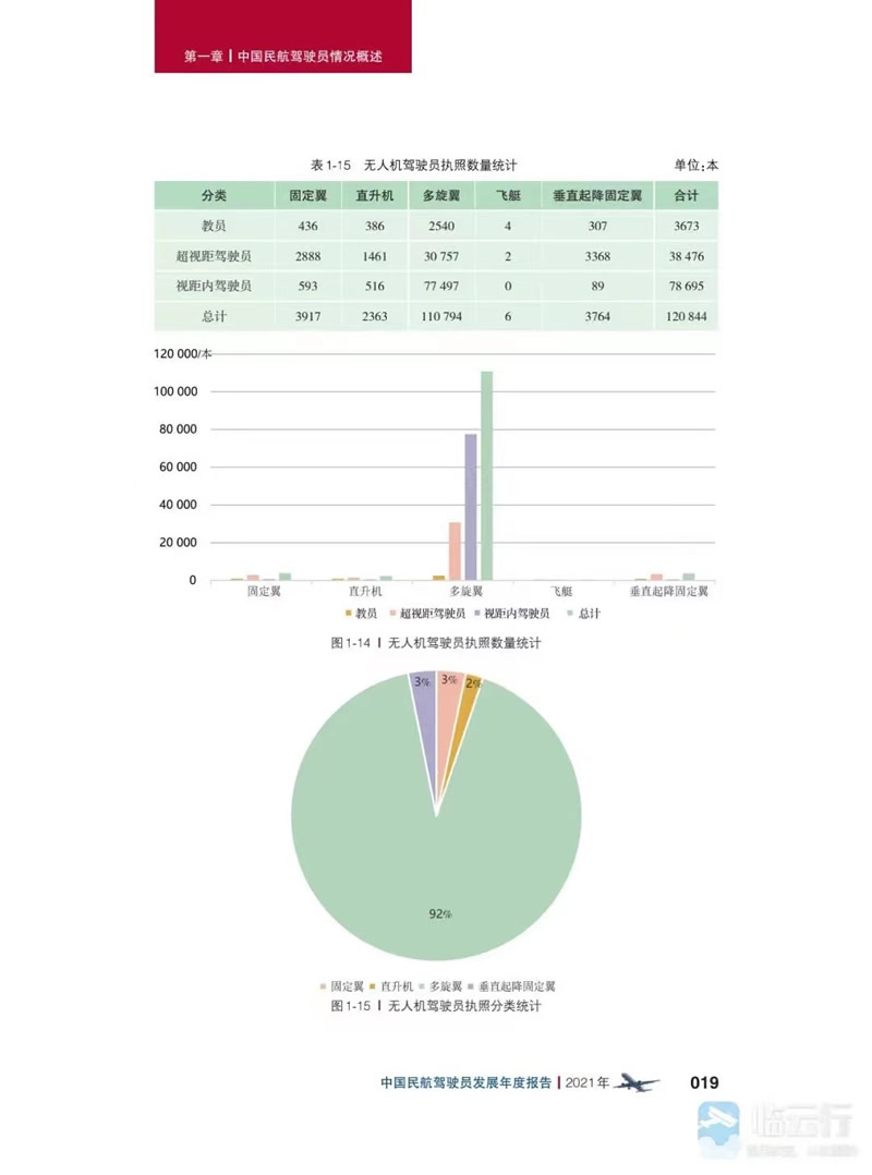 2021年 全國持有無人駕駛航空器(無人機)有效駕駛員執照120844